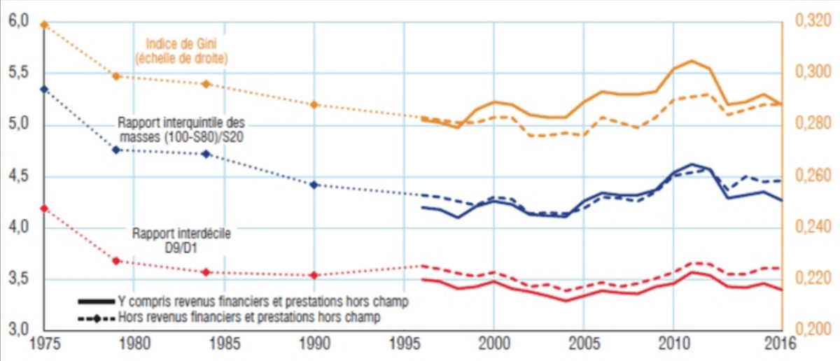 Graphique : évolution des inégalités de revenu en France
