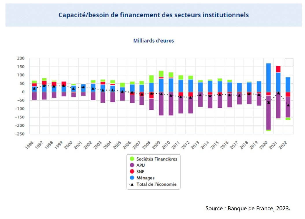 Capacité besoins de financement secteurs institutionnels France