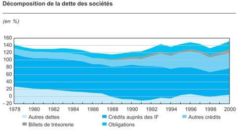 Décomposition de la dette des sociétés France