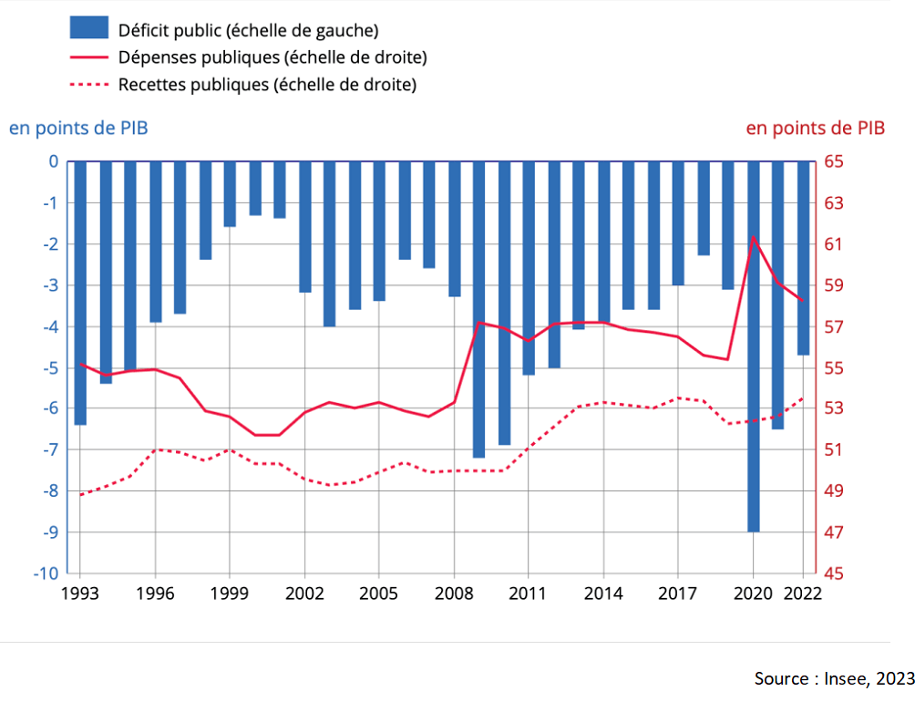 Dépenses publiques et recettes publiques et solde public en % du PIB