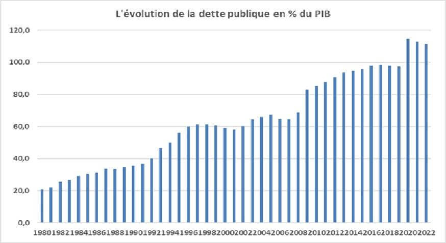 Dette publique de la France en % du PIB