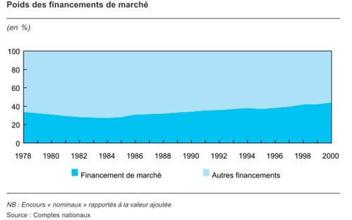 Poids des financements de marché France