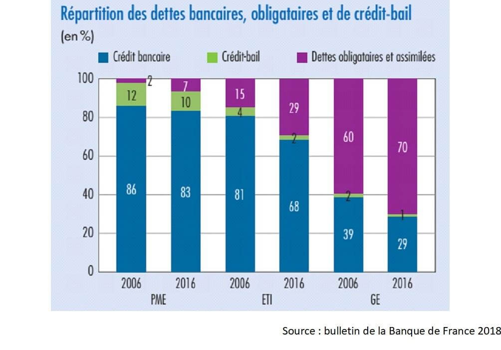 Répartition des dettes bancaires France 2018
