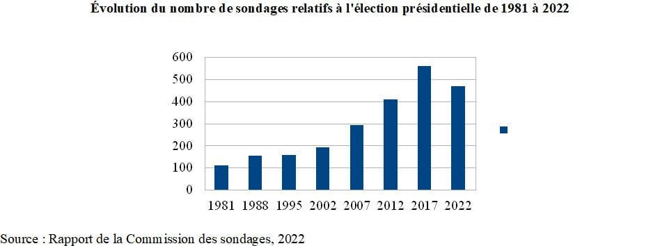 Nombre de sondages Elections présidentielles France
